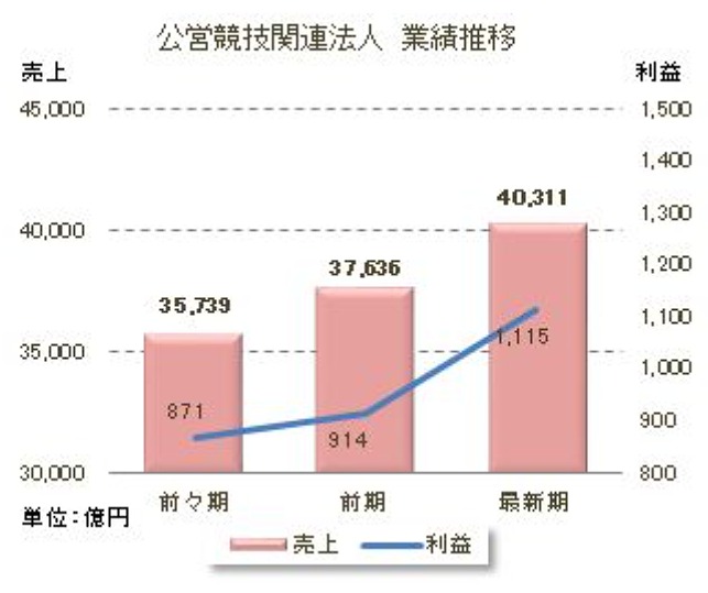 競馬の市場規模